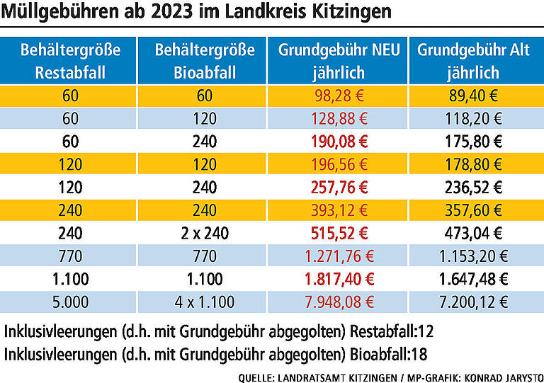 Steigende Müllgebühren und Strafen für Abfallsünder: Das kommt 2023 auf die Kitzinger Landkreisbewohner zu Steigende Müllgebühren und Strafen für Abfallsünder: Das kommt 2023 auf die Kitzinger Landkreisbewohner zu