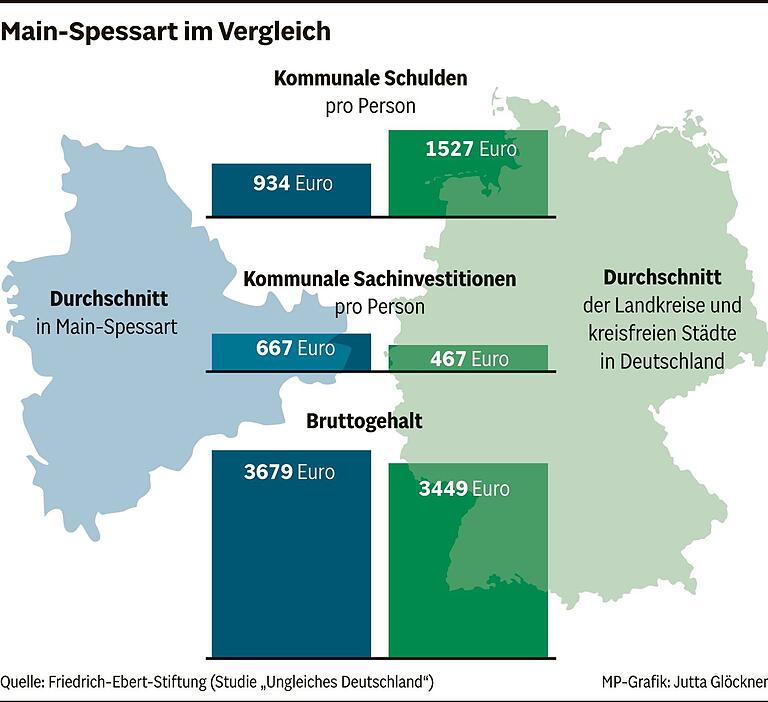Zwischen Wohlstand und Wandlungsdruck: Warum Main-Spessart deutschlandweit als Risikoregion gilt und was dagegen getan wird Zwischen Wohlstand und Wandlungsdruck: Warum Main-Spessart deutschlandweit als Risikoregion gilt und was dagegen getan wird