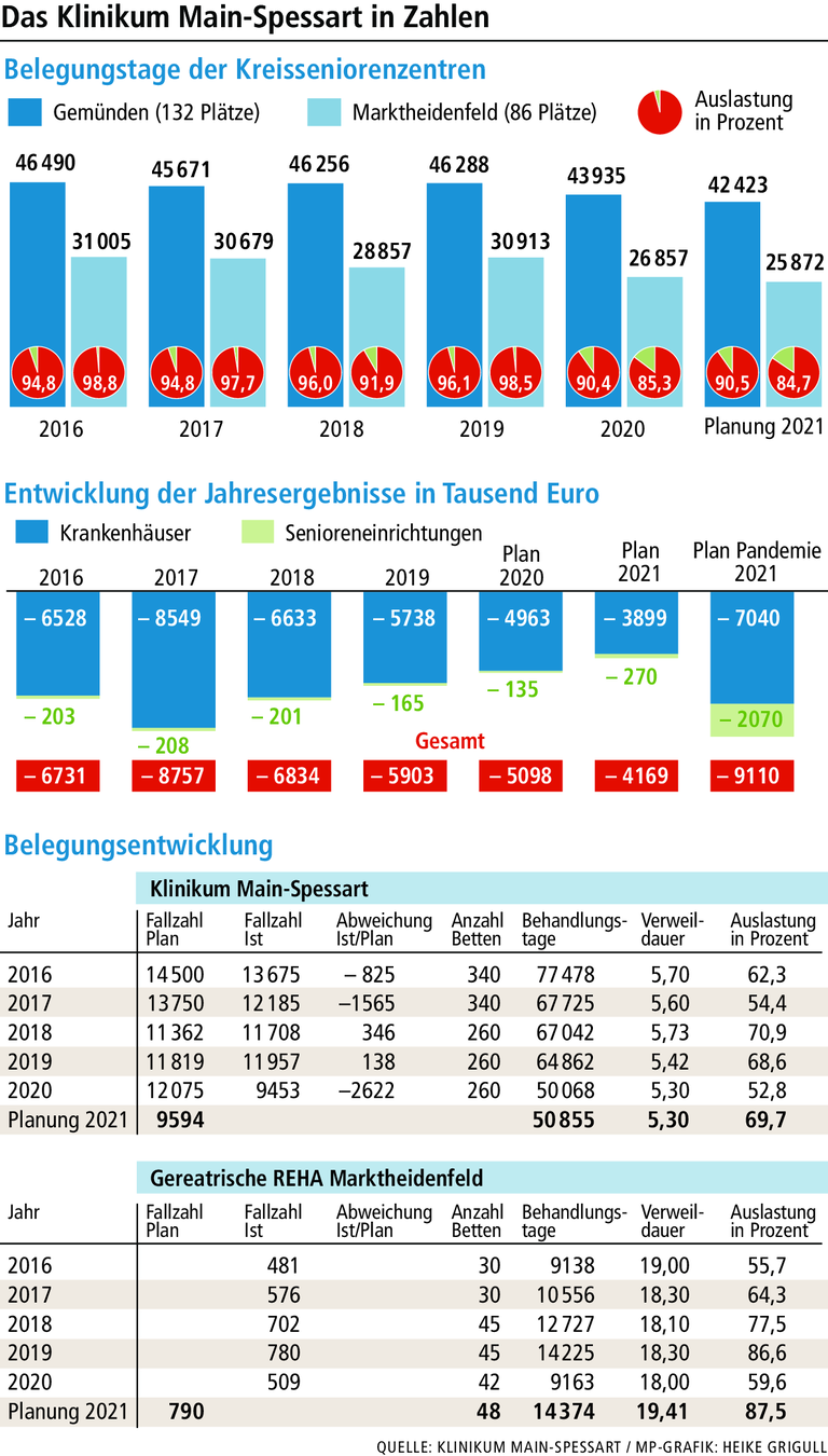 Corona-Virus setzt dem Klinikum Main-Spessart übel zu