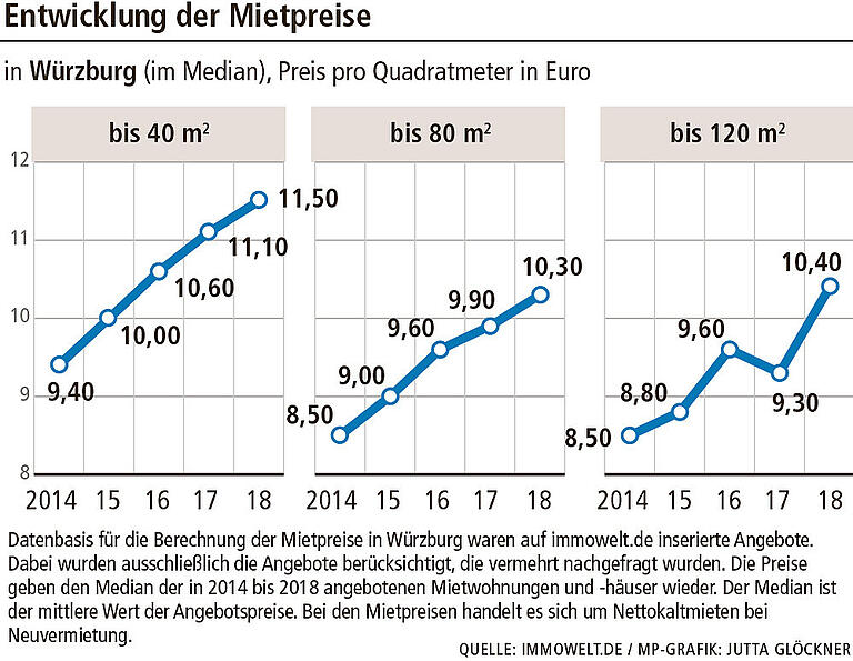 In Würzburg steigen die Mieten weiter