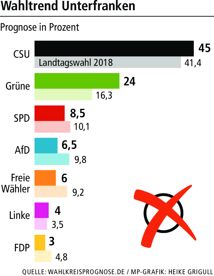 Wahl in Unterfranken: Gute Aussichten für CSU und Grüne Wahl in Unterfranken: Gute Aussichten für CSU und Grüne