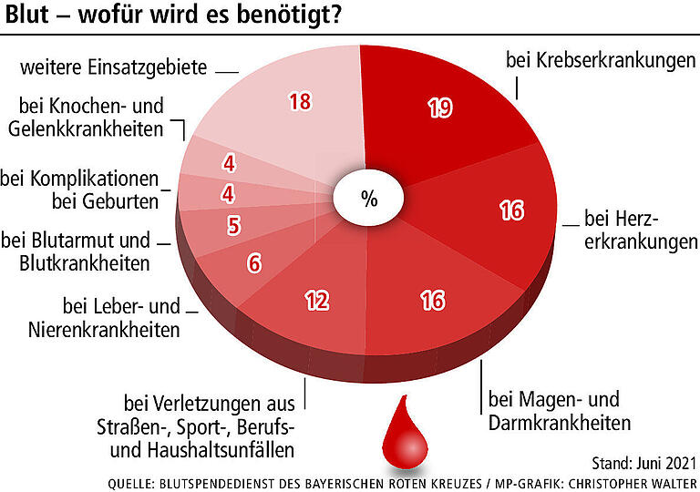Blutspende: Wer darf hin und was muss man beachten?