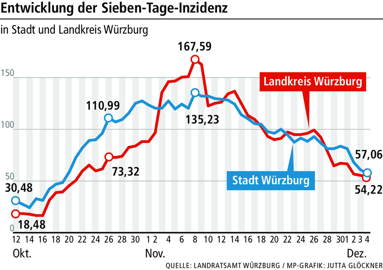 In Würzburg sinken die Infektionszahlen, aber die Maske bleibt