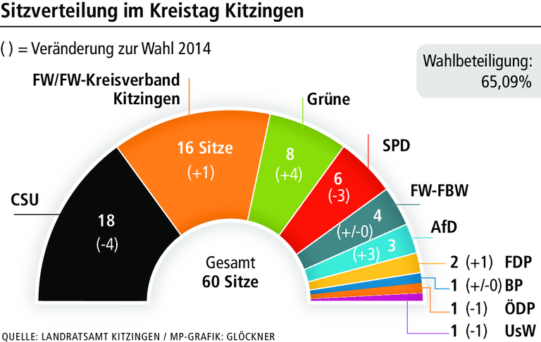 Die Posten im Kreistag Kitzingen sind ausgekartet