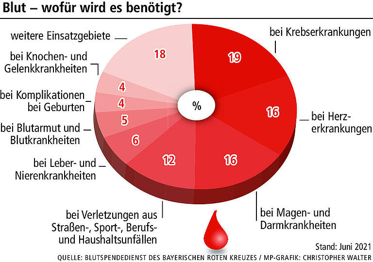Trotz Corona und Urlaub: Rotes Kreuz bittet um Blutspenden Trotz Corona und Urlaub: Rotes Kreuz bittet um Blutspenden