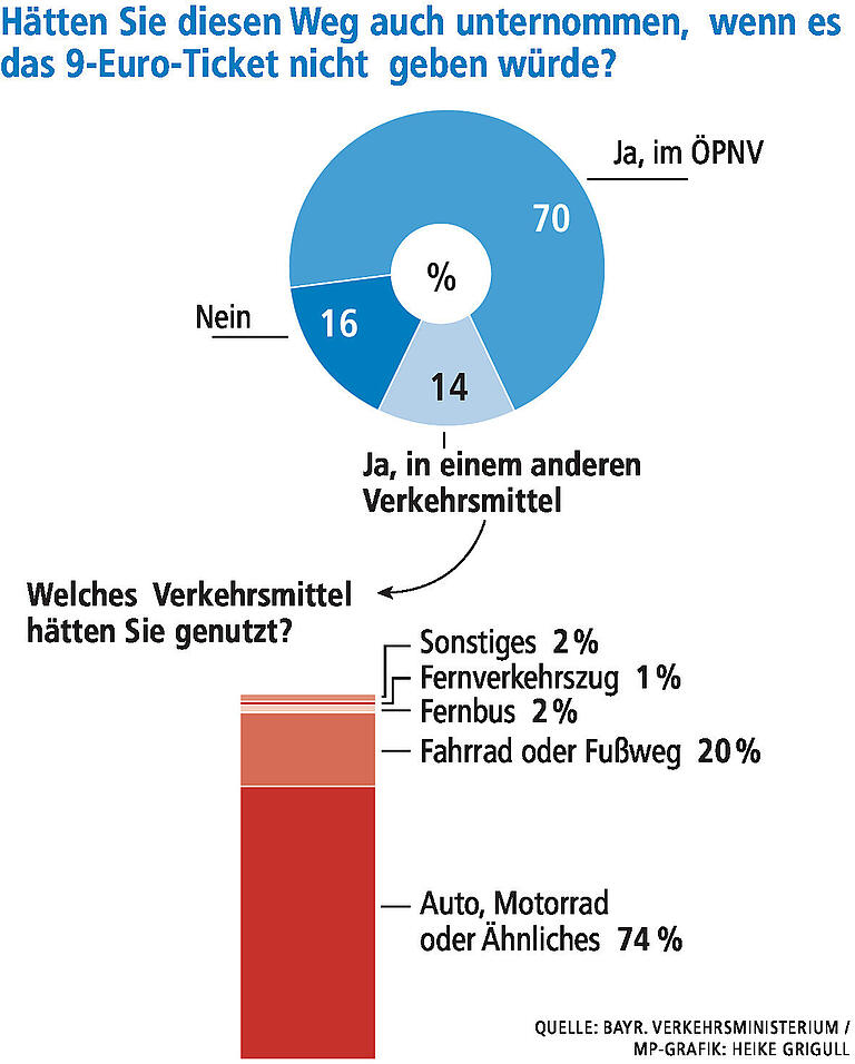 Exklusive Ergebnisse: Wie das 9-Euro-Ticket in Mainfranken ankam und was das für das Nachfolgemodell bedeutet Exklusive Ergebnisse: Wie das 9-Euro-Ticket in Mainfranken ankam und was das für das Nachfolgemodell bedeutet