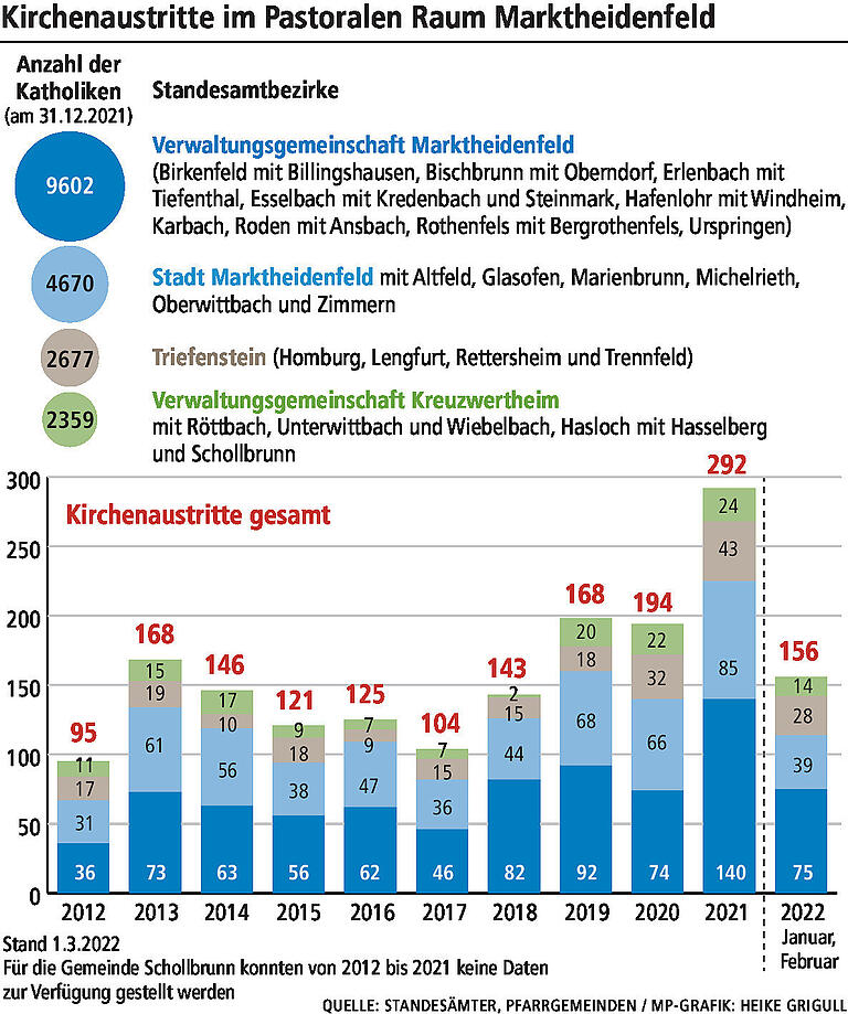 Mehr Kirchenaustritte im Raum Marktheidenfeld und ihre Gründe Mehr Kirchenaustritte im Raum Marktheidenfeld und ihre Gründe