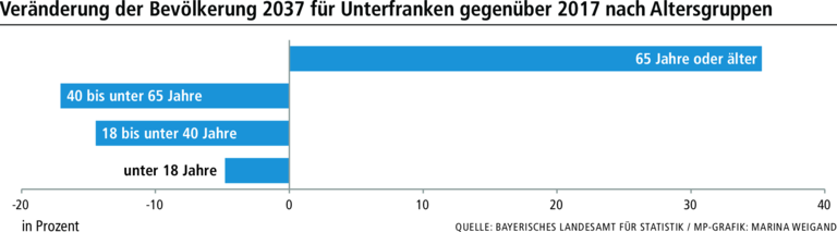 Bevölkerungsprognose: Wie Unterfranken altert