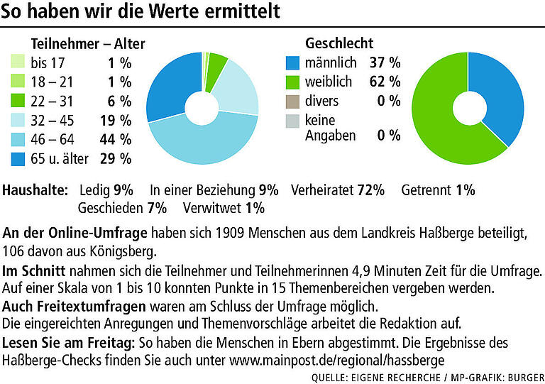 Haßberge-Check: Warum der Einzelhandel in Königsberg ein schlechtes Zeugnis bekommt