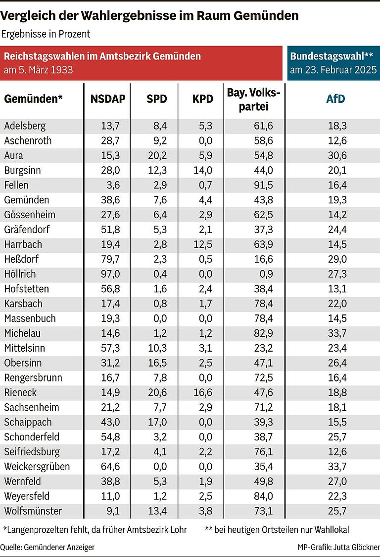 Wie der Zusammenhang zwischen Wahlergebnissen für NSDAP und AfD im Raum Gemünden ist Wie der Zusammenhang zwischen Wahlergebnissen für NSDAP und AfD im Raum Gemünden ist