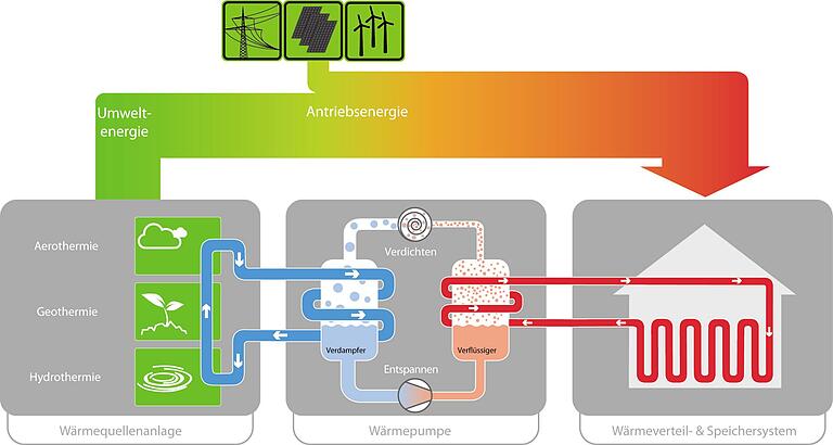 Das Funktionsprinzip der Wärmepumpe: Der Kältekreislauf der Wärmepumpe wirkt genauso wie in einem Kühlschrank und wird nur umgekehrt eingesetzt. Das Funktionsprinzip der Wärmepumpe: Der Kältekreislauf der Wärmepumpe wirkt genauso wie in einem Kühlschrank und wird nur umgekehrt eingesetzt.