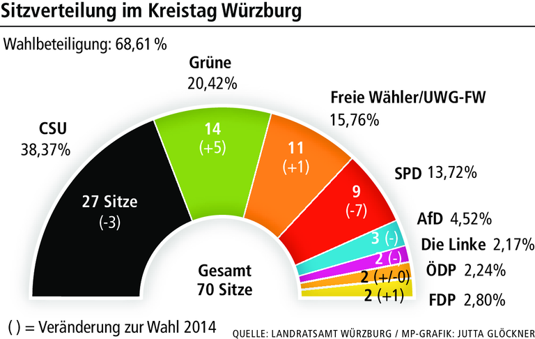 Kommunalwahl: Der Landkreis Würzburg wird grüner