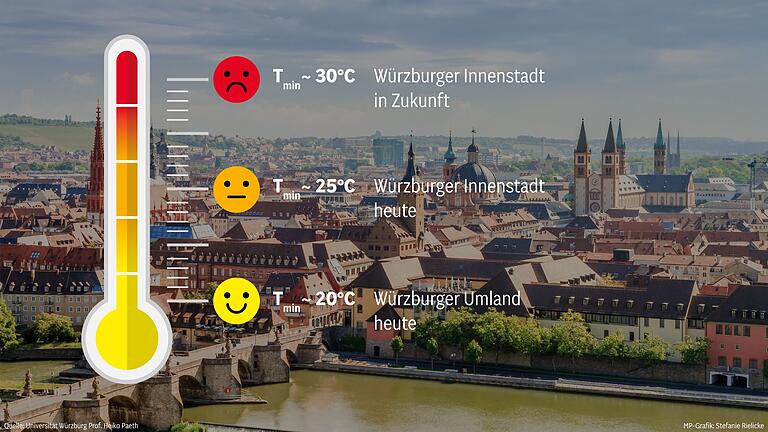 Für erholsamen Schlaf macht es große Unterschiede: In Sommernächten, in denen aktuell im Würzburger Umland 20 Grad gemessen werden, sind es in der Würzburger Innenstadt bereits 25 Grad. Bei ungebremstem Klimawandel sind es in Zukunft noch einmal fast 5 Grad mehr. Für erholsamen Schlaf macht es große Unterschiede: In Sommernächten, in denen aktuell im Würzburger Umland 20 Grad gemessen werden, sind es in der Würzburger Innenstadt bereits 25 Grad. Bei ungebremstem Klimawandel sind es in Zukunft noch einmal fast 5 Grad mehr.