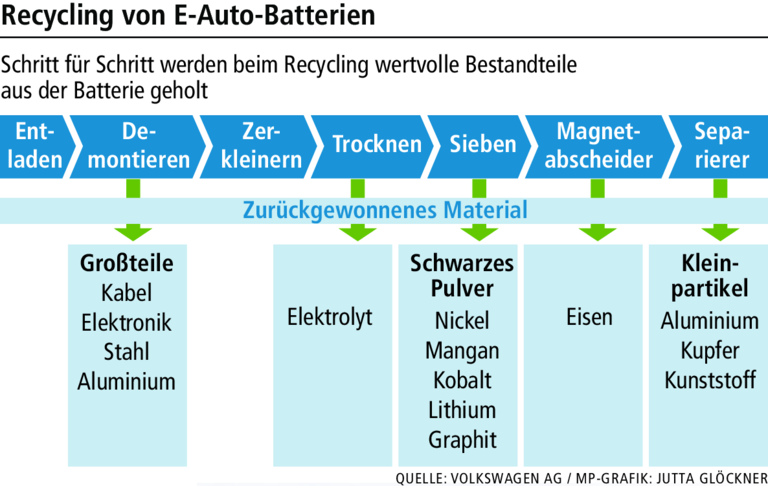 Karlstadter Firma URT bei Batterierecycling weltweit vorne Karlstadter Firma URT bei Batterierecycling weltweit vorne