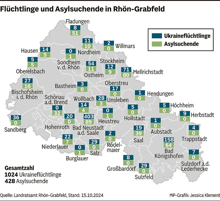 Flüchtlingssituation in Rhön-Grabfeld: Trotz gesunkener Zahlen keine Entspannung der Lage Flüchtlingssituation in Rhön-Grabfeld: Trotz gesunkener Zahlen keine Entspannung der Lage