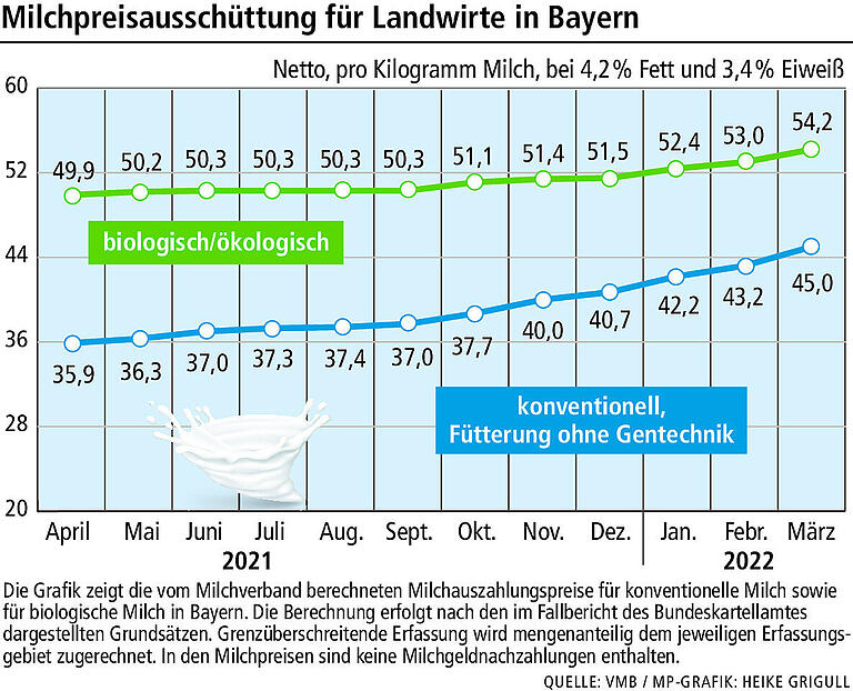 Milchprodukte werden teurer: Können wir uns Milch und Butter bald nicht mehr leisten?