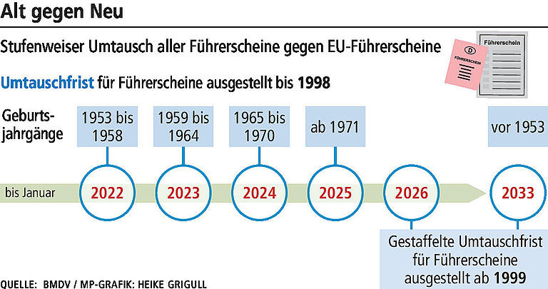 So lange sind alte Führerscheine noch gültig