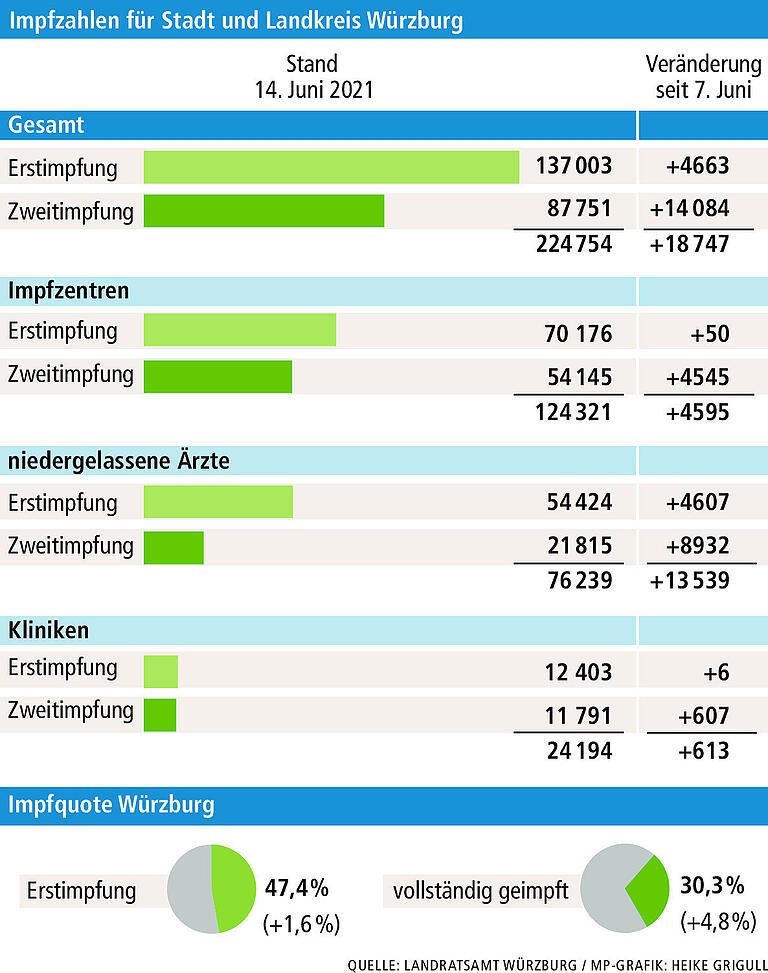 Würzburger Impfzentren: Hohe Dunkelziffer bei den Registrierungen