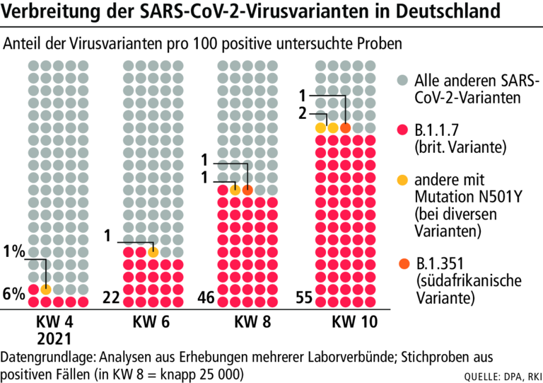 Corona in Unterfranken: Britische Mutation dominiert - mit Folgen Corona in Unterfranken: Britische Mutation dominiert - mit Folgen