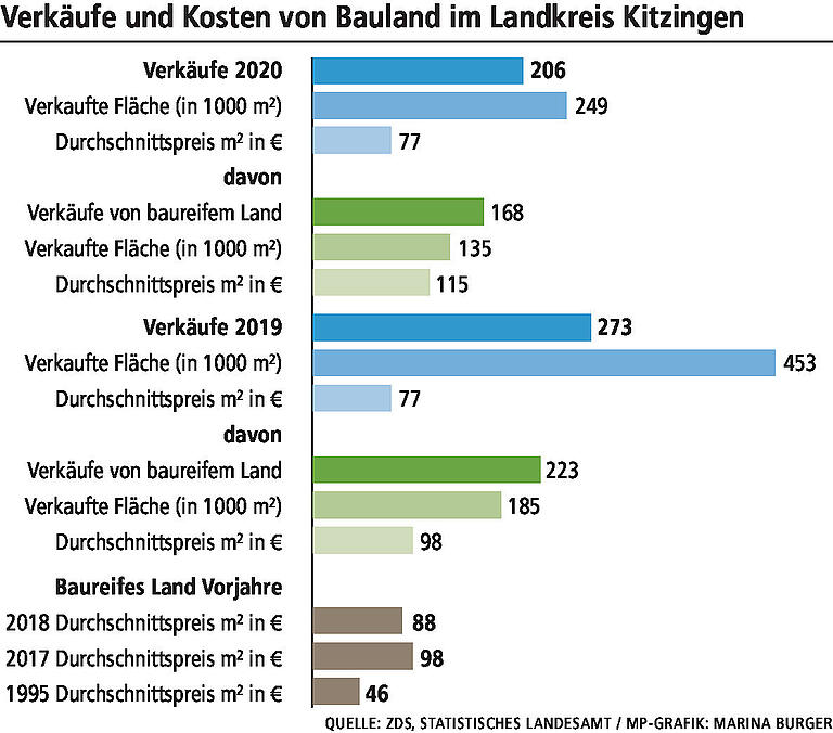 So viel kostet Bauland im Landkreis Kitzingen