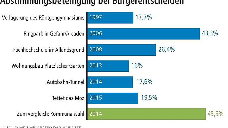 Mehr Bürger sollen bei Entscheiden mitbestimmen       -  &bdquo;Mehr Demokratie wagen&ldquo; &ndash; den alten Wahlspruch von Willy Brandt will Würzburg als erste Großstadt in Bayern jetzt bei Bürgerentscheiden ernst nehmen. An diesem Donnerstag will der Stadtrat beschließen, dass künftig jeder erwachsene Würzburger automatisch mit der Benachrichtigung über die Abstimmung auch die Briefwahlunterlagen bekommen.  Die Kommunalpolitik hofft, dass so die Ergebnisse von Bürgerentscheiden auf einer breiteren demokratische Basis stehen werden. Denn wenn Briefwahlunterlagen nicht mehr extra angefordert werden müssen &ndash; wie das auch bei Wahlen ist, werden sie möglicherweise mehr Leute ausfüllen und abschicken.   Die Nachfrage dieser Redaktion bei den Vorsitzenden der Stadtratsfraktionen zeigt Einigkeit: Bereits zum nächsten Bürgerentscheid über die Zukunft des Faulhaber-Platzes am 2. Juli soll die Stadt die Abstimmungsunterlagen unaufgefordert allen Wahlberechtigte schicken.  Die Kosten des Bürgerentscheids von rund 100 000 Euro würden sich dadurch verdoppeln.    Den prinzipiellen Anstoß dazu hat Oberbürgermeister Christian Schuchardt vergangenes Jahr gegeben. &bdquo;Die Demokratie muss sich weiterentwickeln und auf die Bedürfnisse der Bürger reagieren&ldquo;, erklärte Schuchardt, als er die Idee Briefwahlunterlagen für Bürgerentscheide aufforderungslos zu verschicken, vorgestellt hat.  Vom Bayerischen Innenministerium erfuhr er, dass die Versendung der Unterlagen jeder Kommune möglich ist, sie müsse dazu nur ihre Satzung ändern.   Die sieben Fraktionen des Stadtrats stehen in dieser Frage hinter ihrem OB. &bdquo;Demokratie ist dann erfolgreich, wenn sich viele beteiligen&ldquo;, erklärt Christine Bötsch für die CSU. &bdquo;Demokratie lebt vom Mitmachen&ldquo;, meint Karl Graf (FDP/Bürgerforum). Josef Hofmann (FWG) begrüßt, dass es so für &bdquo;alle Wahlberechtigten leichter wird, sich aktiv am Politikgeschehen zu beteiligen.&ldquo; &bdquo;Weil wir für mehr Bürgermitstimmung sind&ldquo;, stimmt auch die SPD-Fraktion der Satzungsänderung zu. Obwohl Alexander Kolbow &bdquo;uns die Kostenerhöhung Bauchschmerzen macht&ldquo;. Doch wie alle anderen, hofft auch die SPD, dass sich der Einsatz lohnt, weil sich mit der leichteren Teilnahme die &bdquo;nicht zufrieden stellende Wahlbeteiligung der letzten Bürgerentscheide&ldquo; (Bötsch) erhöht. &bdquo;Dadurch gewinnen diese an Legitimation&ldquo; (Matthias Pilz, Fraktionschef der Grünen). Laut Achim Sing vom Bayerischen Städtetag ist Würzburg die erste Großstadt im Freistaat die Briefwahlunterlagen haushaltsabdeckend versenden will. Lediglich kleinere Städte wie Pfaffenhofen oder Freising hätten das bislang eingeführt.  Susanne Socher, vom Verein &bdquo;Mehr Demokratie Bayern&ldquo; freut sich, dass Würzburg hier die Vorreiterrolle übernimmt. Der Verein unterstützt Bürgerinitiativen bei der Organisation von Entscheiden und wirbt für mehr direkte Demokratie. &bdquo;Dass man Mitbestimmung leichter machen will, ist natürlich in unserem Sinne.&ldquo;    Der Zeitpunkt der Satzungsänderung ist spannend. Denn er ist der letztmögliche Termin dazu vor dem nächsten Bürgerentscheid am 2. Juli. Dass die Änderung jetzt noch auf die Tagesordnung kommt, beantragte die ÖDP-Fraktion &ndash; die mit den Stadträten von Grünen, Linke und ZfW das Bürgerbegehren &bdquo;Grüner Platz am Theater&ldquo; unterstützt.  &bdquo;Mehr Bürgerbeteiligung zu ermöglichen, ist angesichts der Wahlbeteiligung der letzten Wahlen, aber auch der allgemeinen Politikverdrossenheit eine wichtige Aufgabe aller politischen Gremien und Beteiligten&ldquo;, sagt Raimund Binder (ÖDP). In der Tat waren die Würzburger an vielen Themen, die in den vergangenen Jahren zur Entscheidung standen, nur mäßig interessiert &ndash; Ausnahme der Entscheid über die Arcaden-Pläne von mfi 2006: Damals stimmte fast jeder zweite ab.  Das ist zum Beispiel die Bürgerinitiative, die 2013 die Wohnbebauung am Platz'schen Garten verhindern wollte. 16 Prozent der Wahlbeteiligten machten mit und stimmten mehrheitlich gegen die Bebauung &ndash; nur waren es ein paar Stimmen zuwenig, um die Zehn-Prozent-Hürde zu nehmen. Durch die automatische Versendung von Briefwahlunterlagen könnten die Chancen für Bürgerentscheide steigen, dieses Quorum zu schaffen.  Das gilt auch für den anstehenden Entscheid &bdquo;Grüner Platz am Theater&ldquo;.  Trotzdem tragen jetzt alle Stadtratsfraktionen die Änderung mit. &bdquo;Alles andere wäre auch unglaubwürdig,&ldquo; sagt Jürgen Weber, Chef der WL-Fraktion, die wie CSU, SPD, FDP-Bürgerforum und FWG keinen Park am Faulhaber-Platz will und dem Bürgerentscheid deshalb eigentlich keinen Erfolg wünscht.