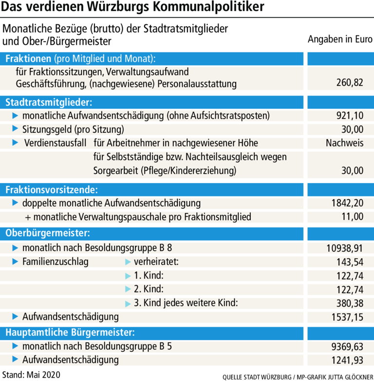 Was Würzburgs Stadträte und Bürgermeister verdienen Was Würzburgs Stadträte und Bürgermeister verdienen