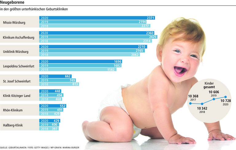 Babyboom im Rekordjahr: So viele Geburten gab es 2020 in Unterfranken