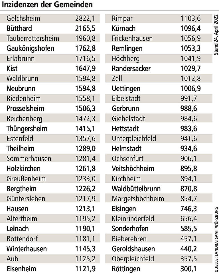 Corona in Stadt und Landkreis Würzburg: Wo die Inzidenz noch am höchsten ist Corona in Stadt und Landkreis Würzburg: Wo die Inzidenz noch am höchsten ist