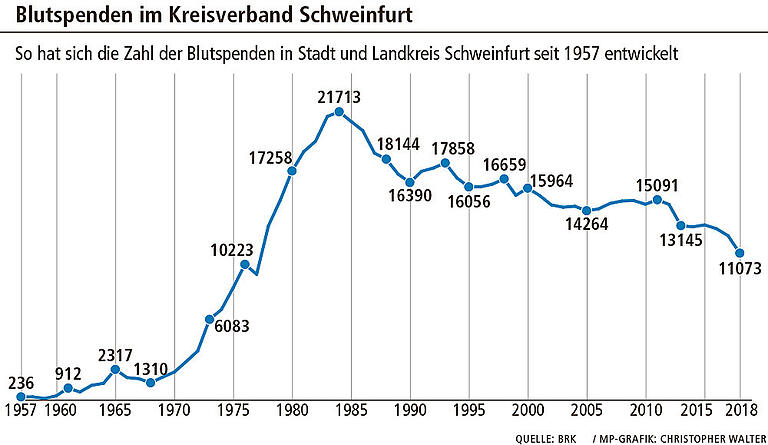 Wo im Landkreis wird am meisten Blut gespendet?