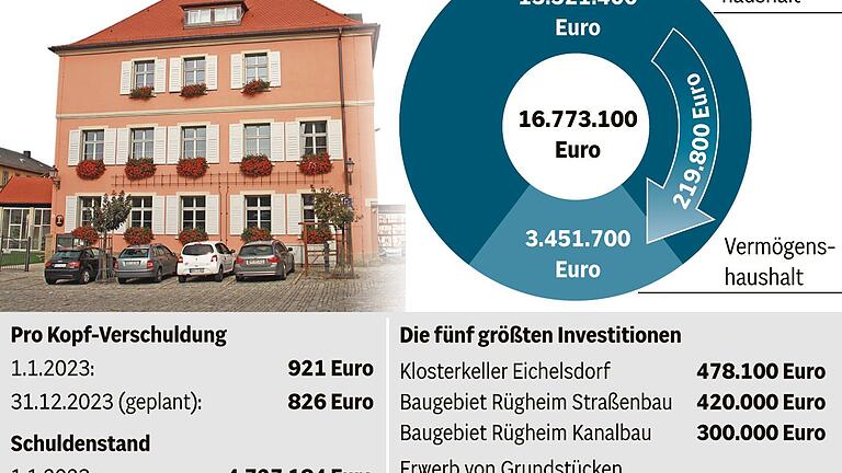 Hofheim: Haushalt ohne Kreditaufnahme – Stadtrat lehnt Bau zweier PV-Anlagen ab