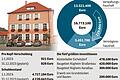 Hofheim: Haushalt ohne Kreditaufnahme – Stadtrat lehnt Bau zweier PV-Anlagen ab