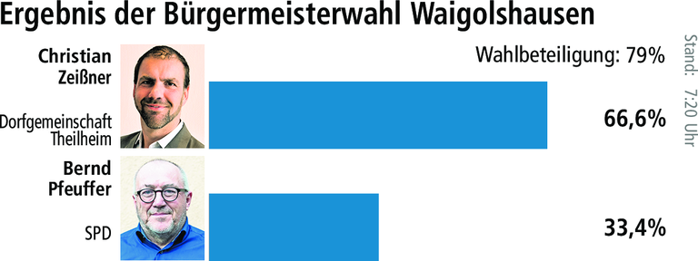 Waigolshausen: Christian Zeißner ist 'überwältigt und stolz'