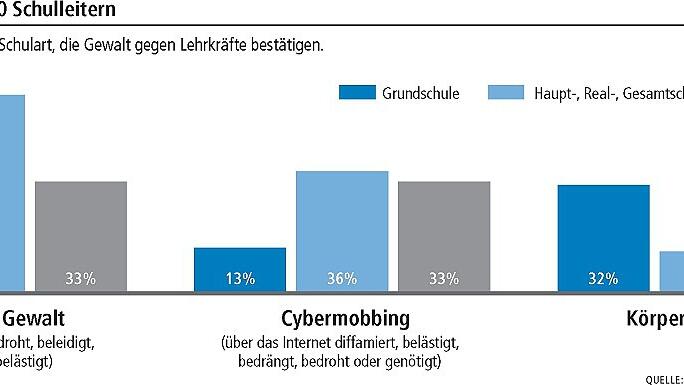 Umfrage unter 1200 Schulleitern