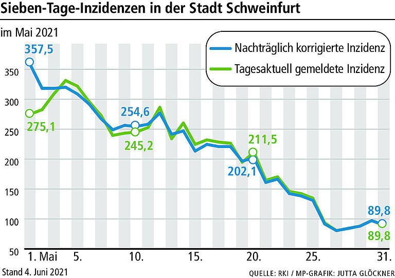 Hat das Schweinfurter Gesundheitsamt die Corona-Zahlen wieder im Griff?