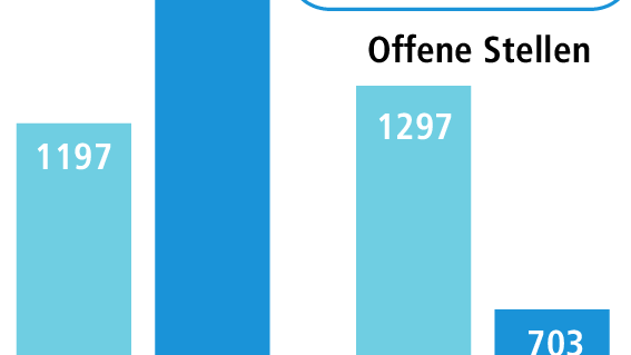 Arbeitslosenquote in MSP klettert im Mai auf 2,7 Prozent