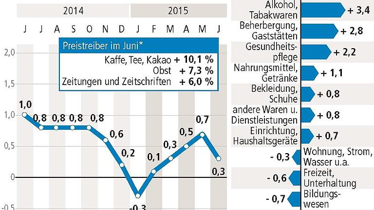 Mini-Inflation stärkt Kaufkraft