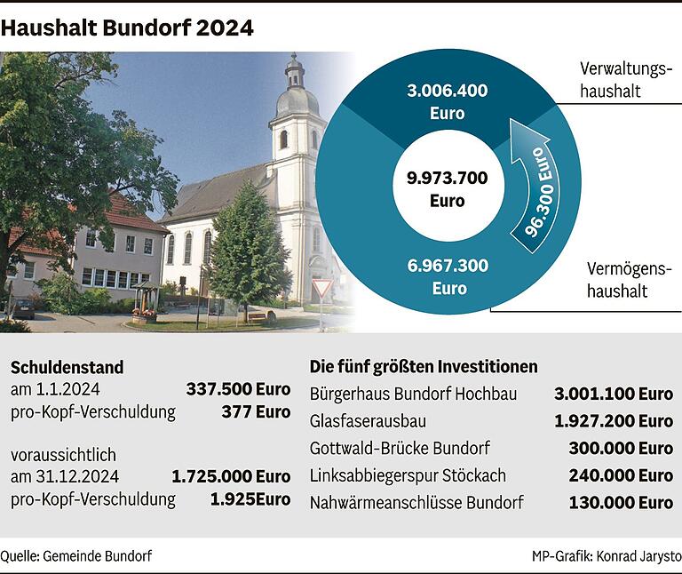 Haushalt 2024 Bundorf