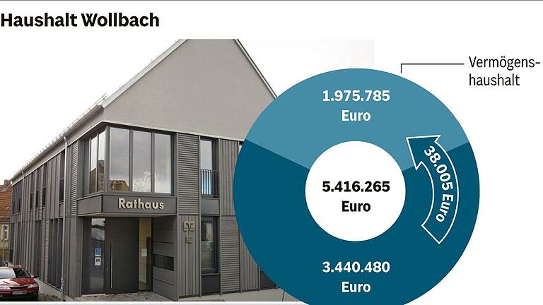 Trotz großer Investitionen: Wollbach ist finanziell gesund