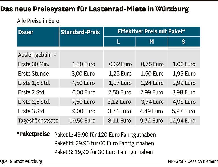 Nach Kritik senkt der Betreiber die Preise: Das kostet die Leihe von E-Lastenrädern jetzt in Würzburg