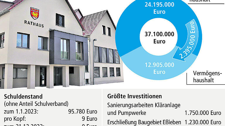 Werneck: Trotz vieler Bauvorhaben zum Jahresende schuldenfrei