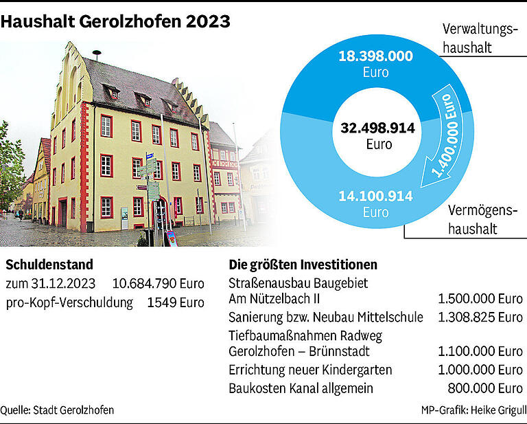 Was kann sich Gerolzhofen in Zukunft noch leisten? 5 Erkenntnisse zum neuen Haushalt der Stadt
