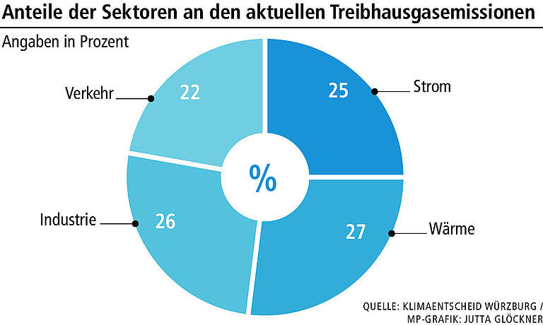 Klimaschutz: Warum die Stadt Würzburg ihre schärfsten Kritiker einbindet