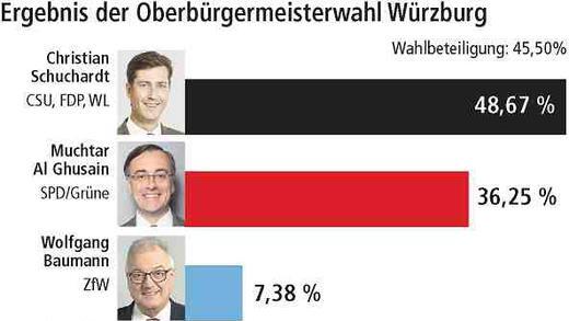 OB-Wahl geht in die Verlängerung