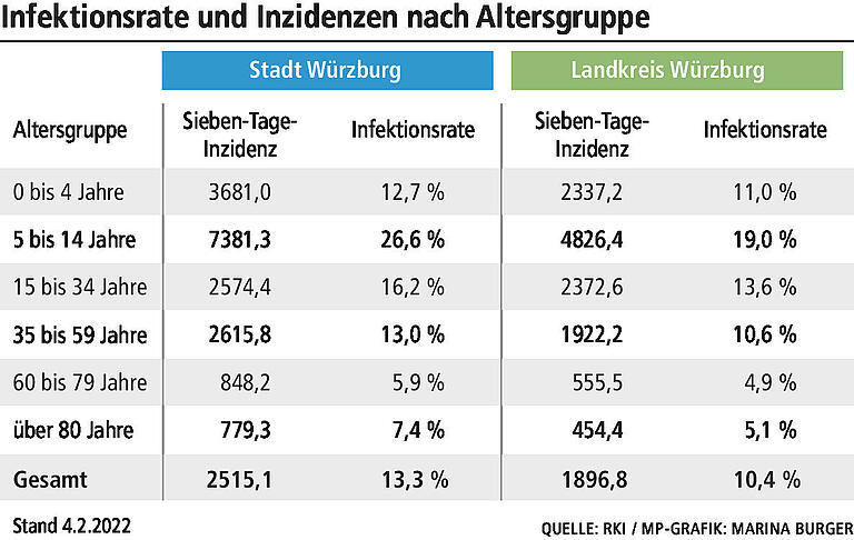 Corona in Würzburg: Haben sich bald alle Kinder mit dem Virus infiziert?