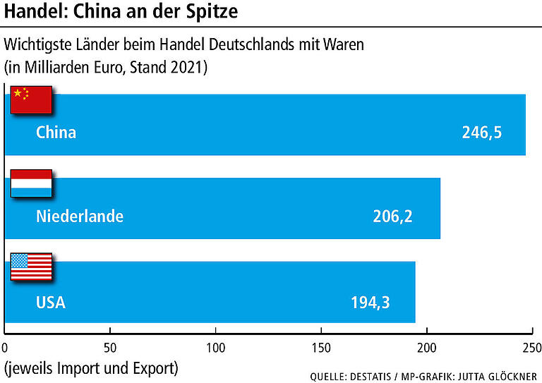 Muss Mainfrankens Wirtschaft Angst vor China haben? Würzburger Expertin klärt auf Muss Mainfrankens Wirtschaft Angst vor China haben? Würzburger Expertin klärt auf