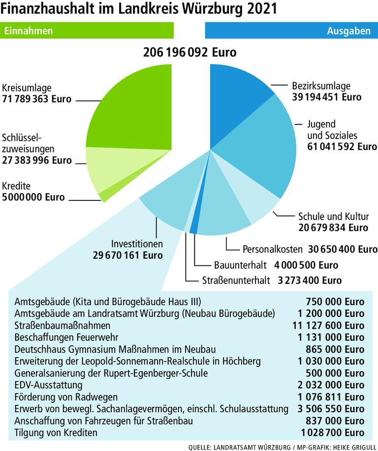 Kreisräte verabschieden Rekordhaushalt und nehmen Schulden auf