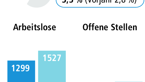 Arbeitsmarkt in Rhön-Grabfeld: Lockdown lässt Kurzarbeit wieder steigen