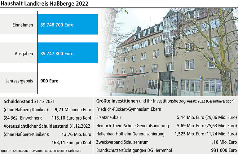 Umlage: So viel Geld knöpft der Landkreis Haßberge seinen Kommunen ab