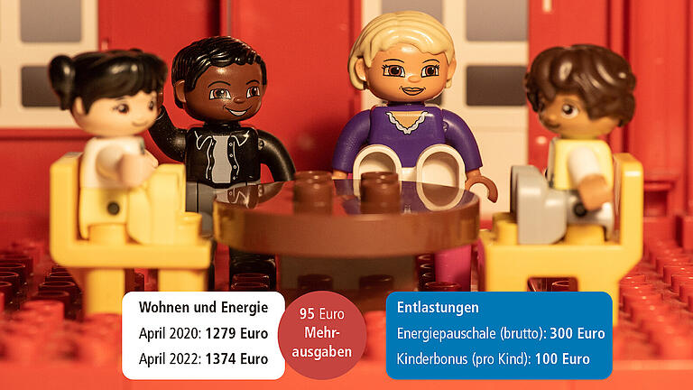 Der für Familien relevante Ausgabenpunkt 'Wohnen und Energie' verursacht derzeit für eine vierköpfige Familie Mehrkosten von ungefähr 95 Euro. Der für Familien relevante Ausgabenpunkt 'Wohnen und Energie' verursacht derzeit für eine vierköpfige Familie Mehrkosten von ungefähr 95 Euro.
