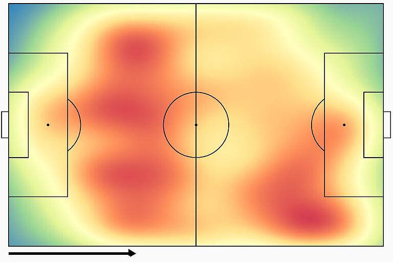 Diese „Heatmap“ erstellte Jürgen Walther von einem Spiel des FV 04 Würzburg: Die roten Bereiche zeigen, wo sich das Geschehen während der 90 Minuten am häufigsten abspielte. Der Pfeil gibt die Spielrichtung an. In dieser Bayernliga-Partie griffen die Nullvierer also vornehmlich über die rechte Seite an.